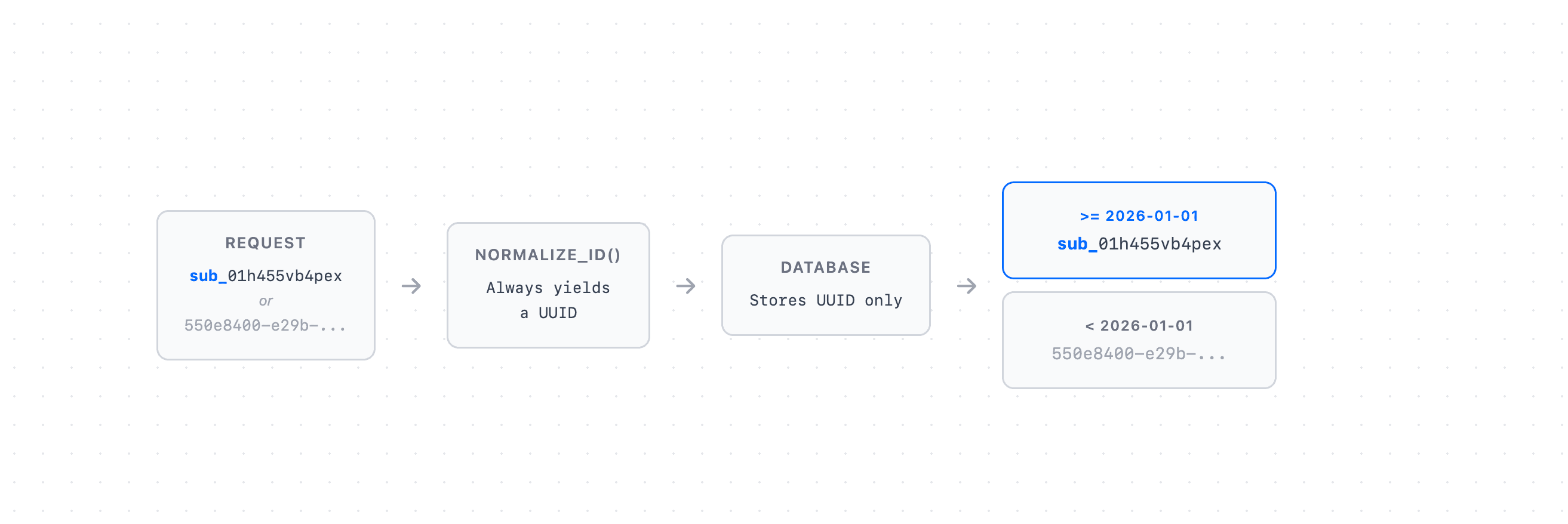 How we migrated to TypeIDs without breaking clients