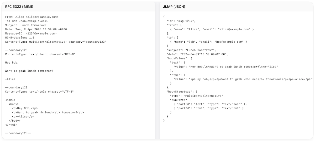 A standard email message versus a JMAP JSON email message
