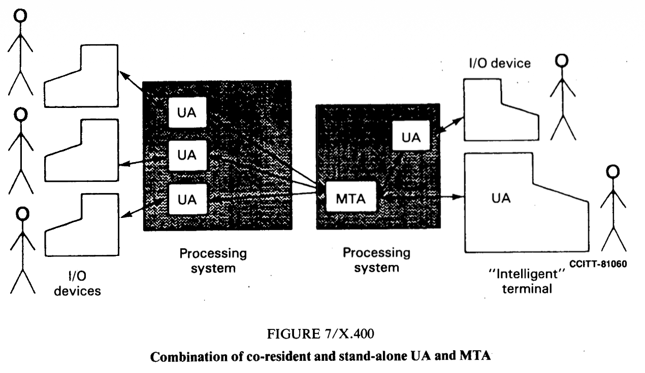 X.400 diagram